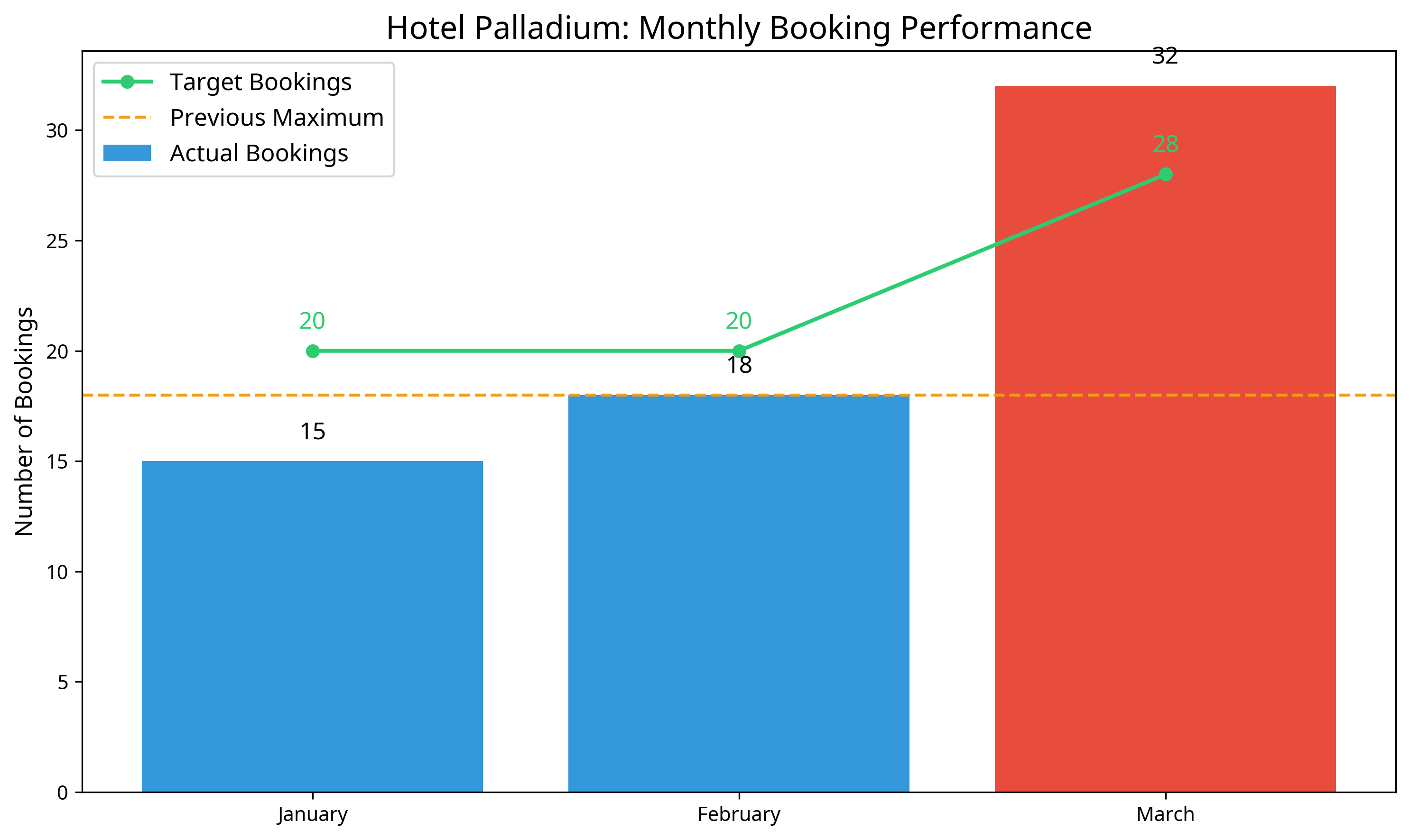Hotel Palladium Booking Performance