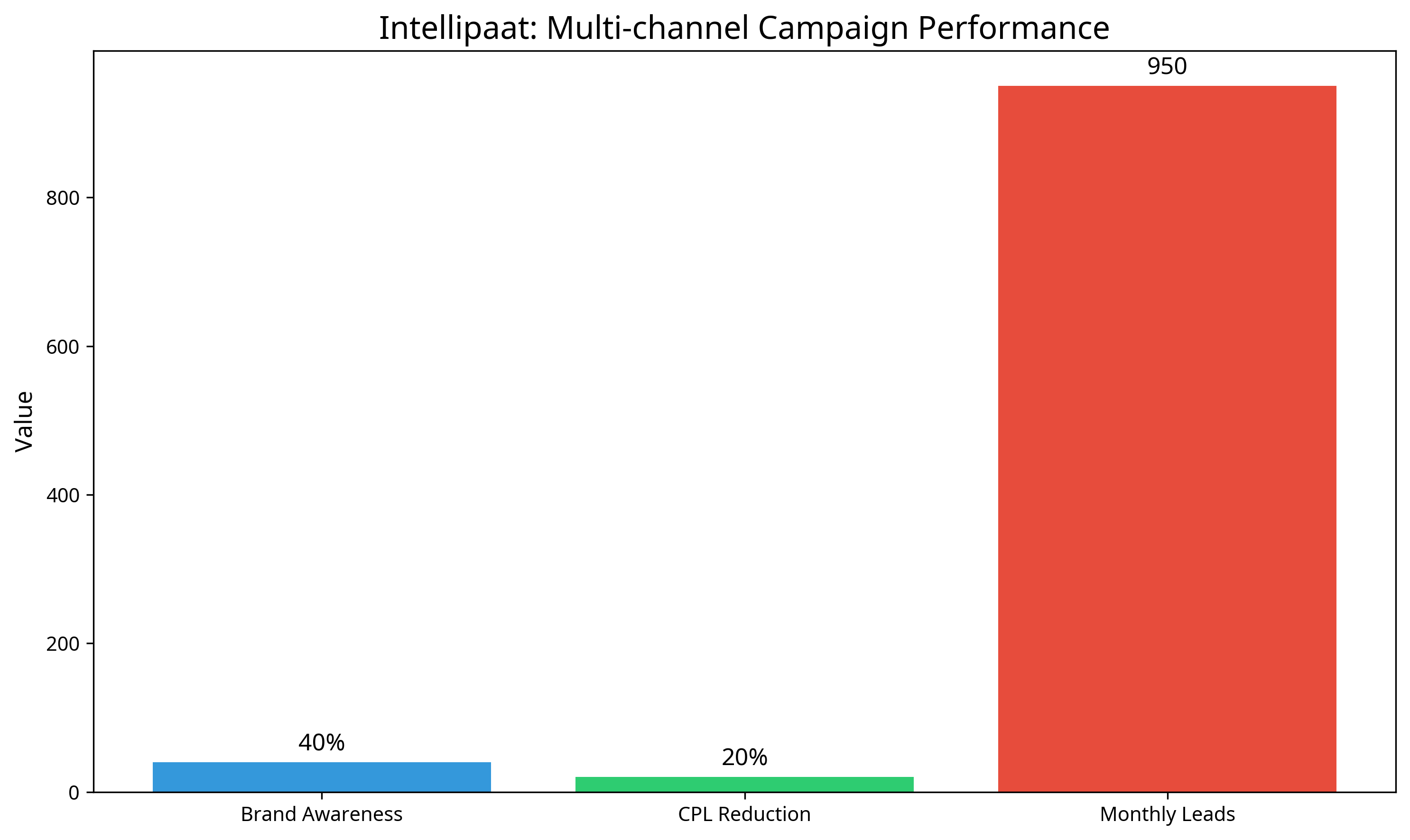Intellipaat Multi-channel Performance