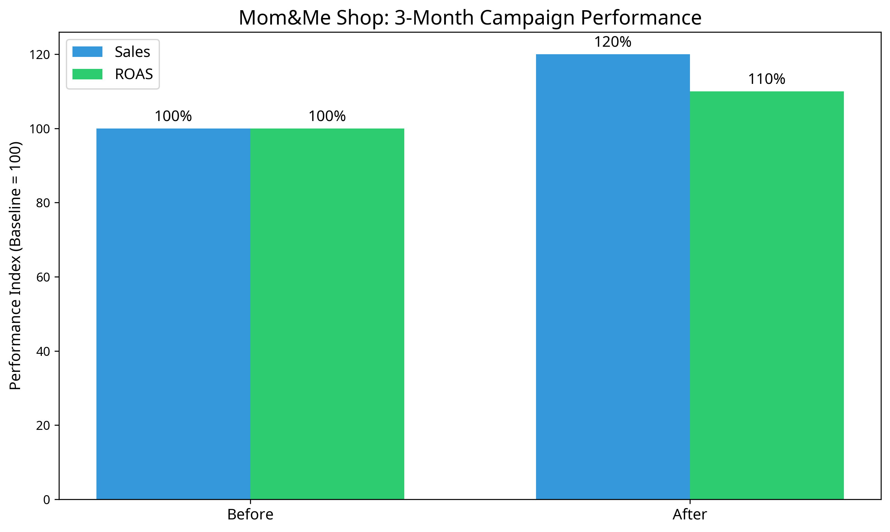 Mom&Me Shop Campaign Performance