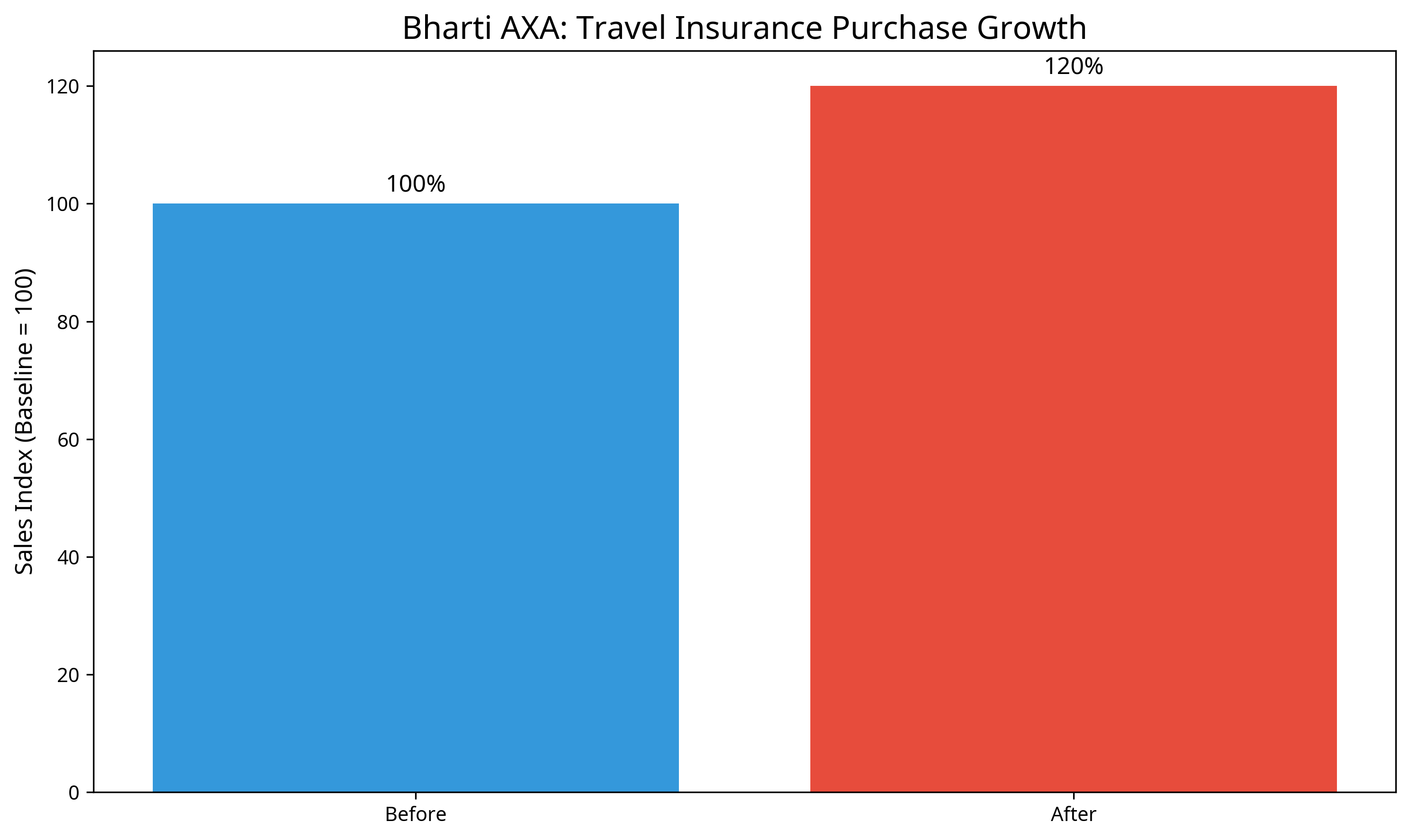 Bharti AXA Insurance Campaign Performance