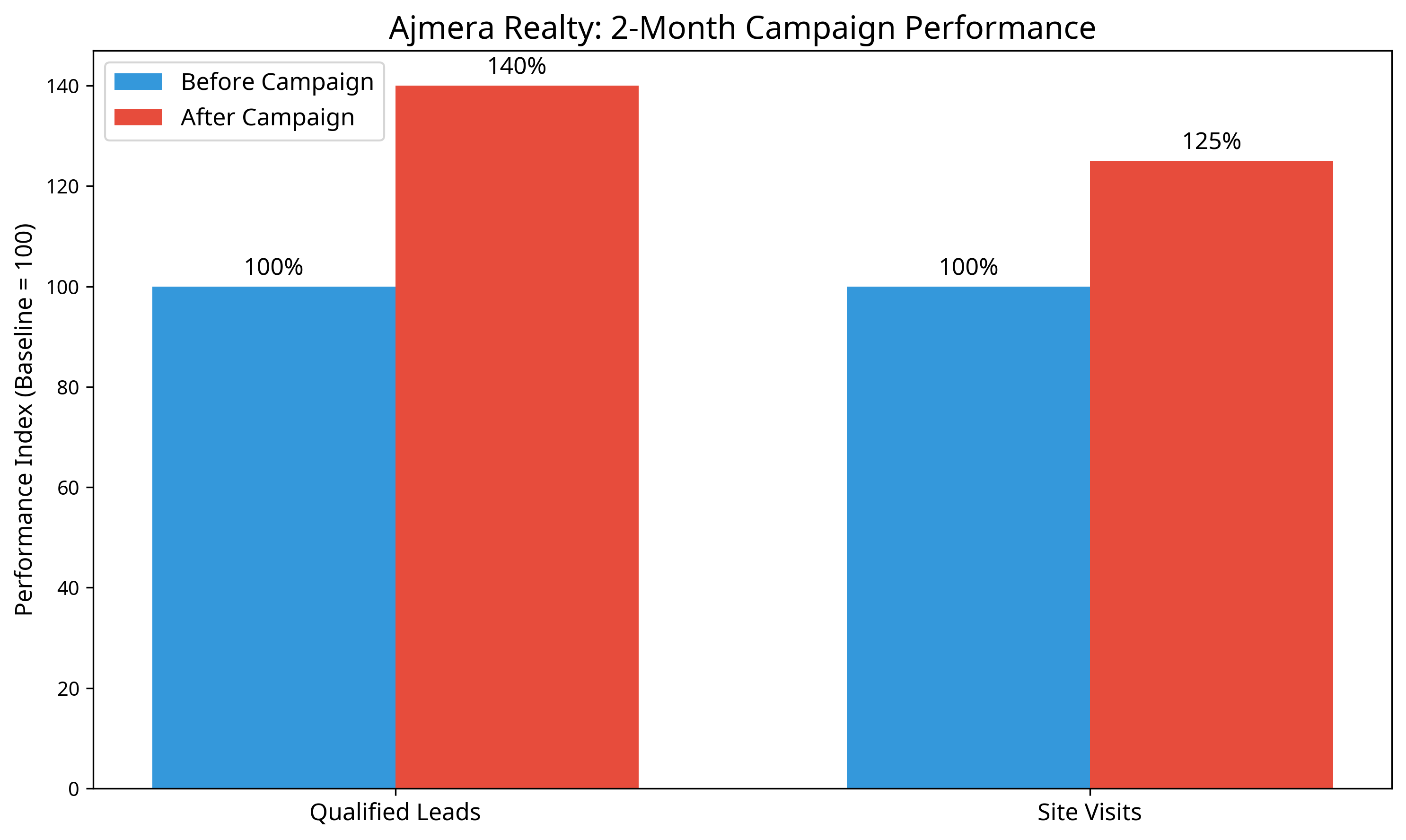 Ajmera Realty Campaign Performance